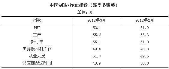 2012年3月PMI為53.1%繼續(xù)回升---中國產(chǎn)業(yè)經(jīng)濟信息網(wǎng)