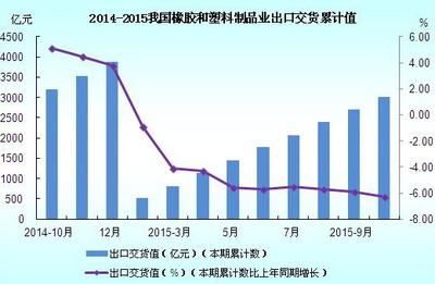 2014-2015年我國橡膠和塑料制品業出口交貨累計值圖
